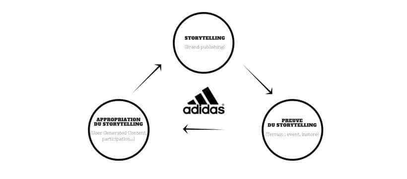 La stratégie d'Adidas : Un projet ambitieux qui finit par porter ses fruits. 5